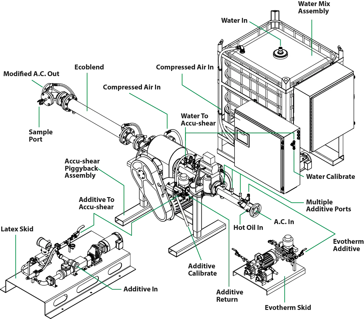 Accu-shear system labeled diagram